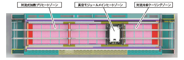 プリヒート、真空メインヒート、冷却ゾーンの配置